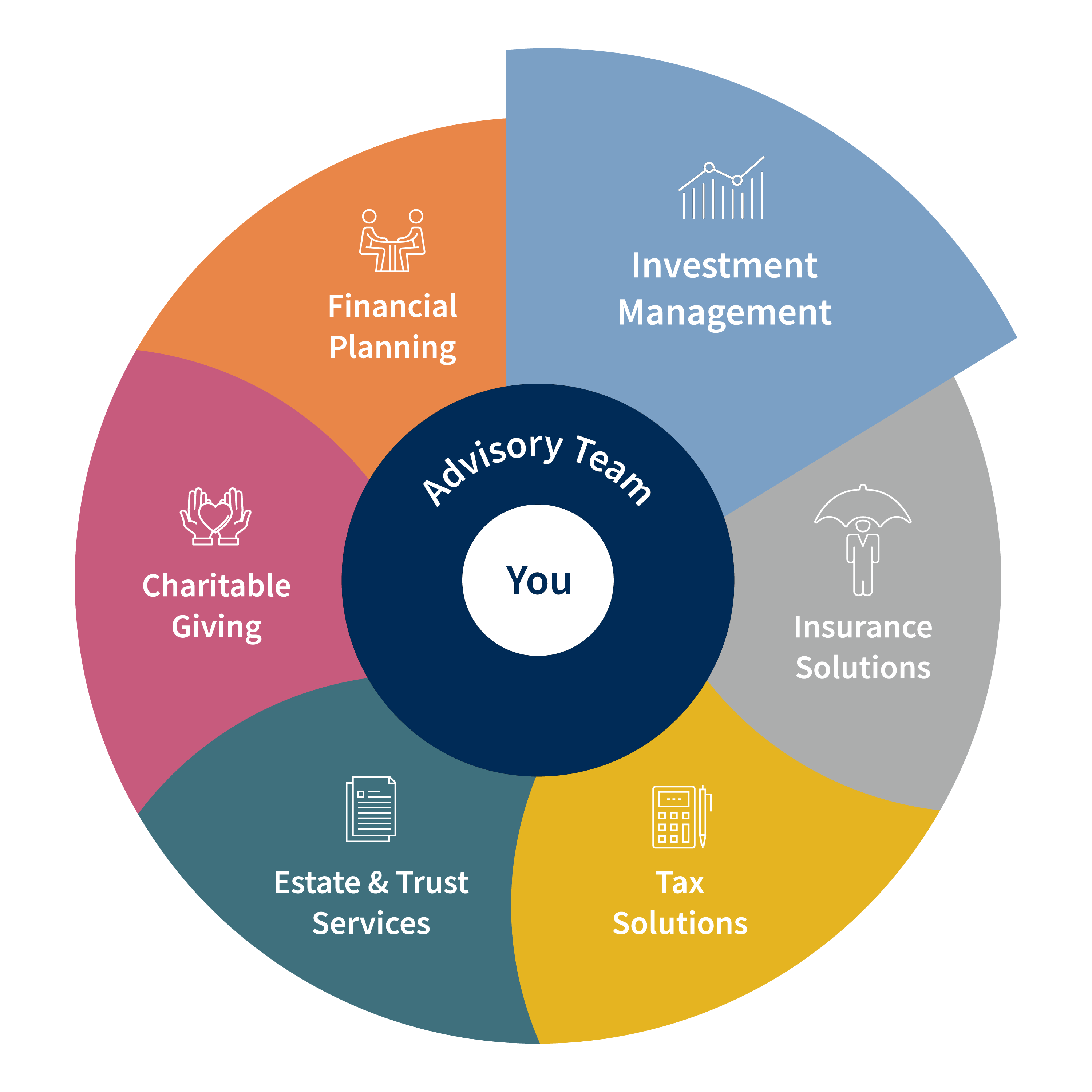 Cross-border wealth wheel - Investment